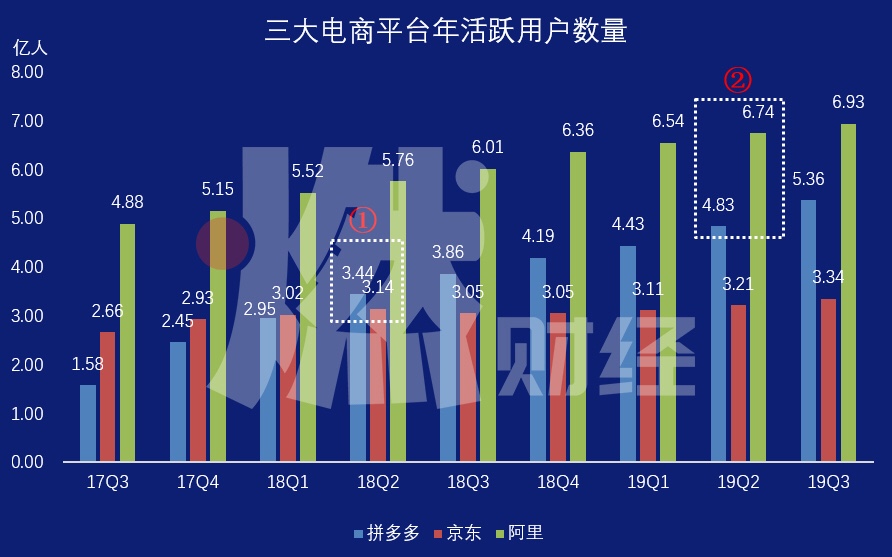 电商格局新变化 | 阿里加速C2M发展，下沉市场混战升级