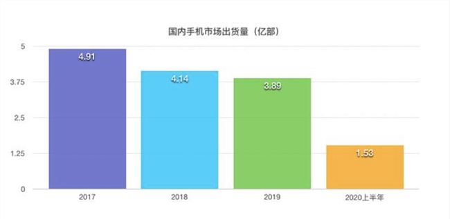 手机行业黄金期已去，未来向何方？