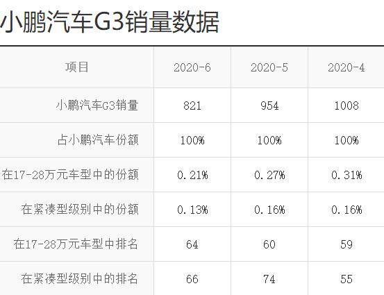 再融3亿美元，小鹏汽车IPO只差“临门一脚”？