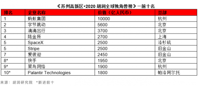 2020胡润全球独角兽榜：比特大陆估值下降500亿