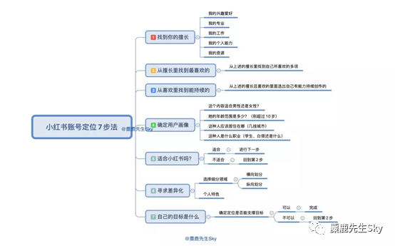 这是一份最新的小红书账号定位参考指南~