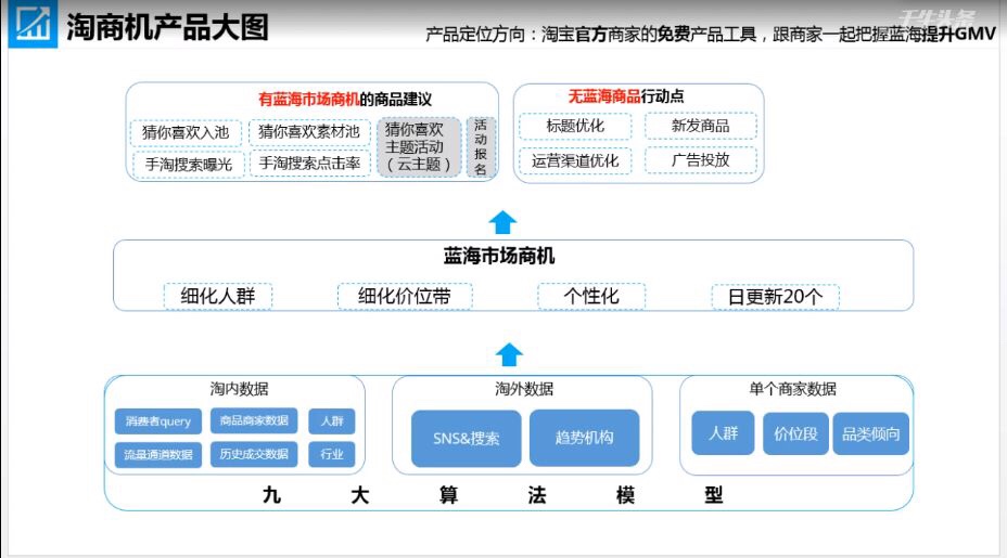 淘宝推出新工具——淘商机，助中小商家快速找到“蓝海商机”