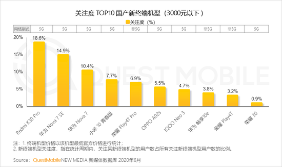 QM中国智能终端市场半年报：国产四强围战苹果 安卓iOS八二开