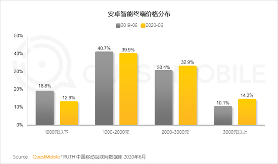 QM中国智能终端市场半年报：国产四强围战苹果 安卓iOS八二开