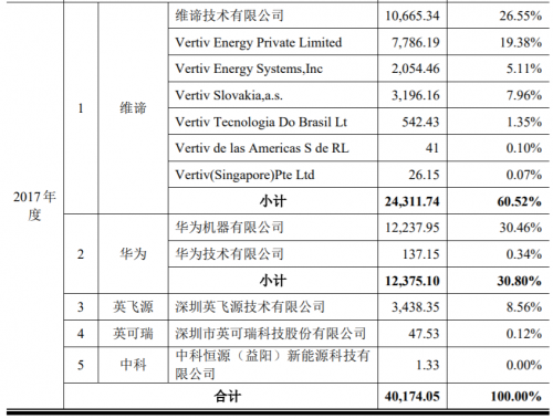 华智股份创业板上市，华为供应商的身份是否算绝对利好？