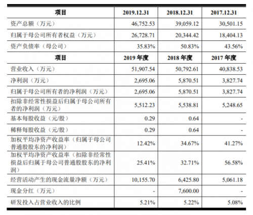 华智股份创业板上市，华为供应商的身份是否算绝对利好？