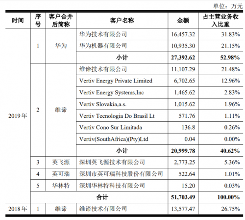 华智股份创业板上市，华为供应商的身份是否算绝对利好？