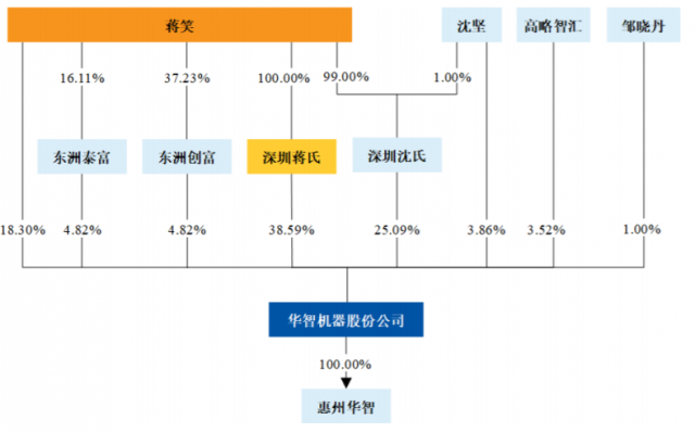 华智股份创业板上市，华为供应商的身份是否算绝对利好？