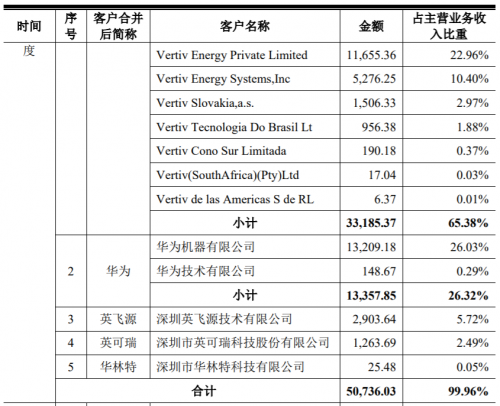 华智股份创业板上市，华为供应商的身份是否算绝对利好？