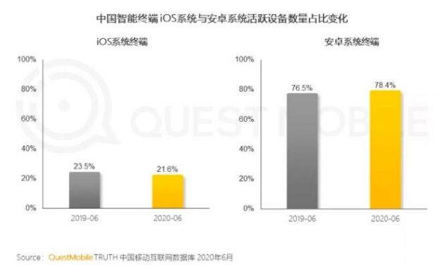 QuestMobile：上半年苹果手机占比下降至21.6% 国产四大格局稳定
