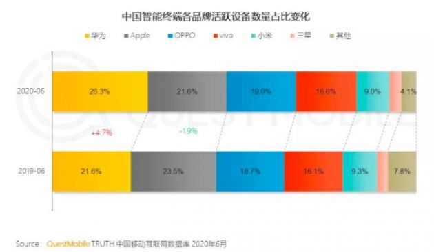 QuestMobile：上半年苹果手机占比下降至21.6% 国产四大格局稳定