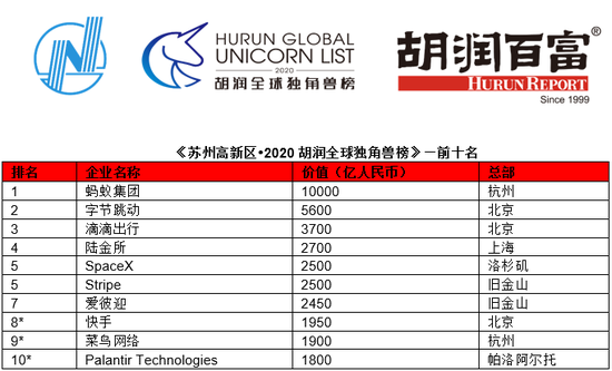 全球10大独角兽公司：蚂蚁集团字节跳动滴滴前三、菜鸟进榜