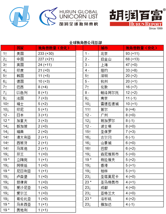 全球10大独角兽公司：蚂蚁集团字节跳动滴滴前三、菜鸟进榜