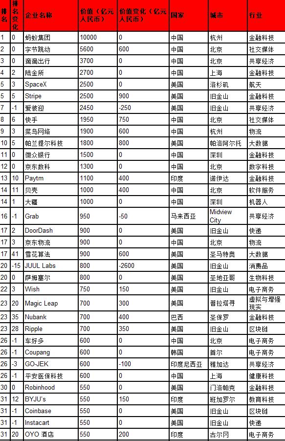 2020胡润全球独角兽榜发布：蚂蚁集团以1万亿估值蝉联第一