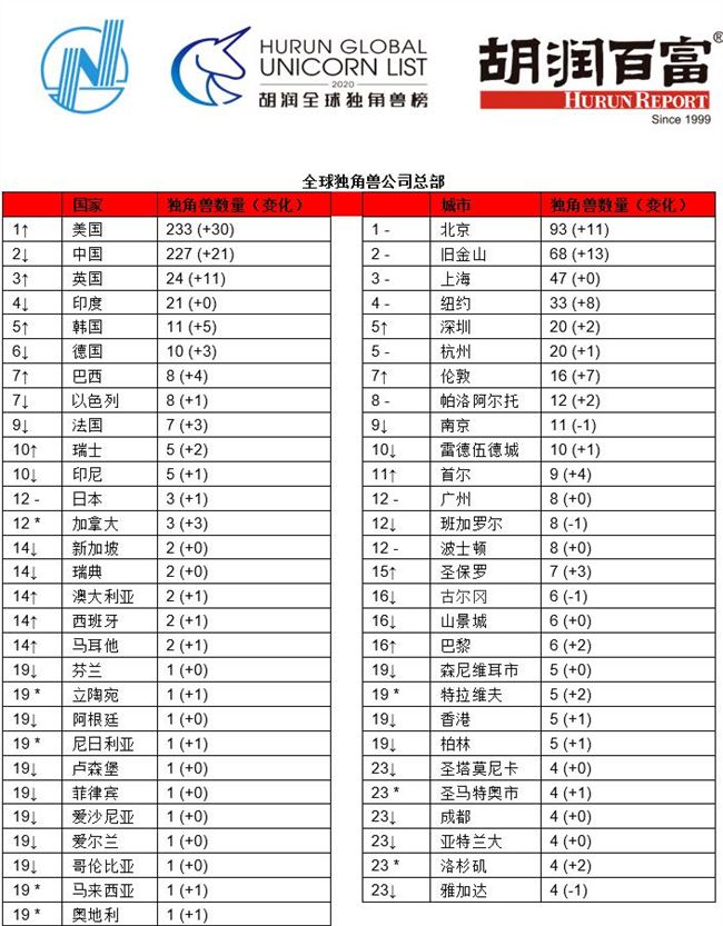 2020胡润全球独角兽榜发布：蚂蚁集团以1万亿估值蝉联第一