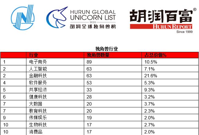 2020胡润全球独角兽榜发布：蚂蚁集团以1万亿估值蝉联第一