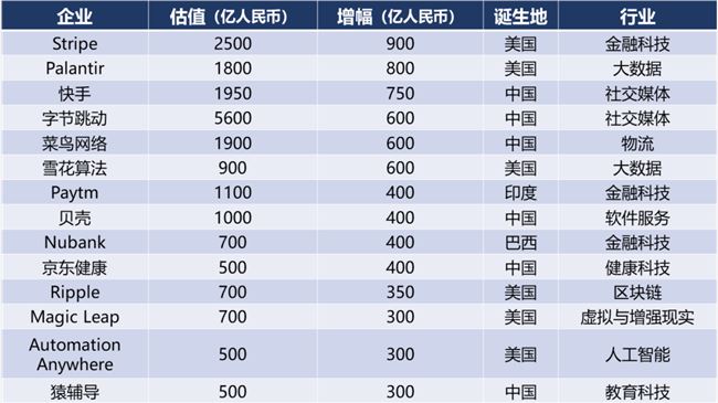 2020胡润全球独角兽榜上的企业，有多少能留到明年