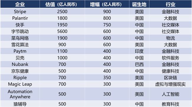 2020胡润全球独角兽榜上的企业，有多少能留到明年