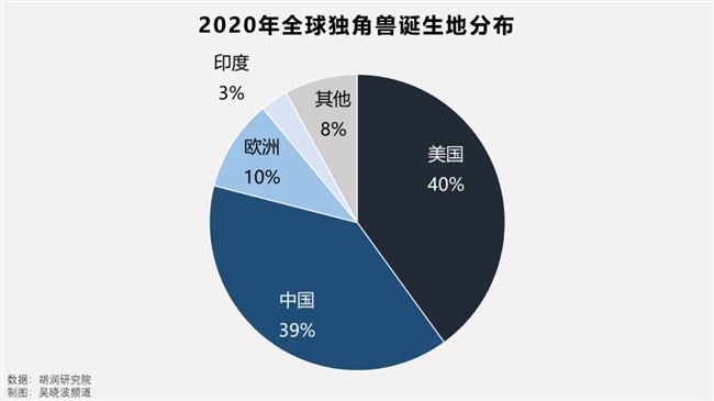 2020胡润全球独角兽榜上的企业，有多少能留到明年