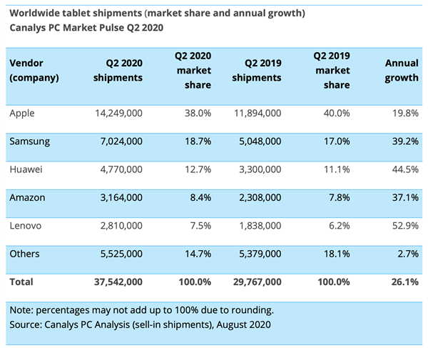 平板市场二季度报告：苹果iPad依然无敌、头部厂商出货均实现两位数增长