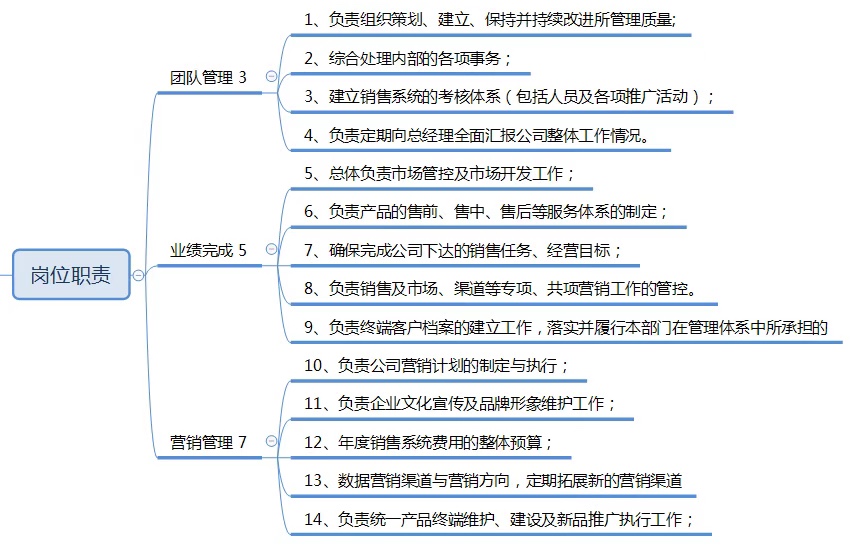 【干货】明确三大核心职责，人人都可成为网络全能营销总监