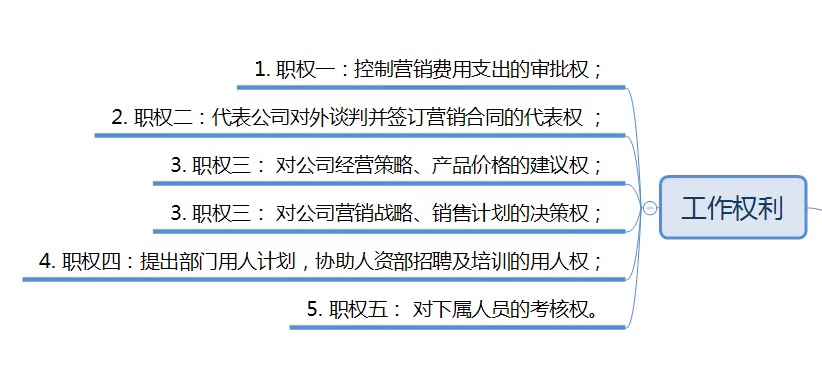 【干货】明确三大核心职责，人人都可成为网络全能营销总监