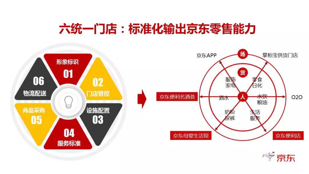 京东新通路四周年 “守行规”之后的价值创造