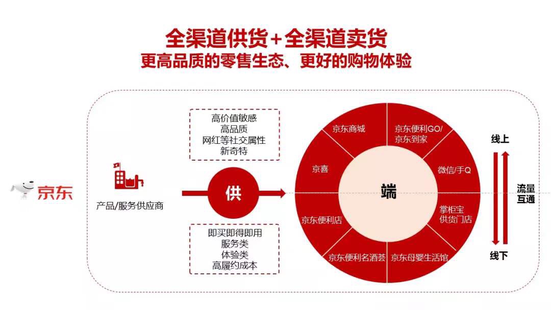 京东新通路四周年 “守行规”之后的价值创造