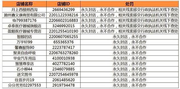 阿里再出重拳！永久清退之后，百万索赔售假商家！
