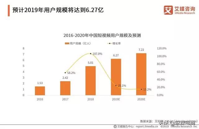 一个正在起风的大风口，短视频电商和直播电商