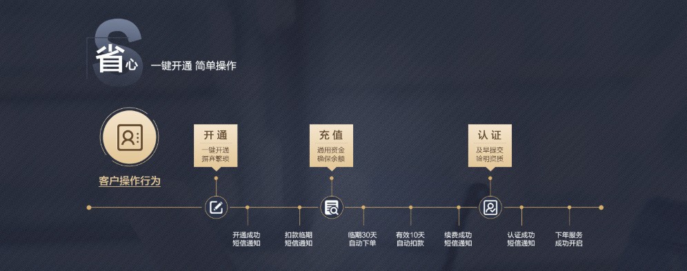 阿里商家诚信通自动续费功能，了解一下？诚信通自动续费功能，了解一下？