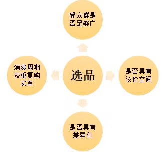 微商起盘全览：品类选择、团队搭建、代理模式剖析、势能打造、流量获取