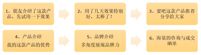 微商起盘全览：品类选择、团队搭建、代理模式剖析、势能打造、流量获取