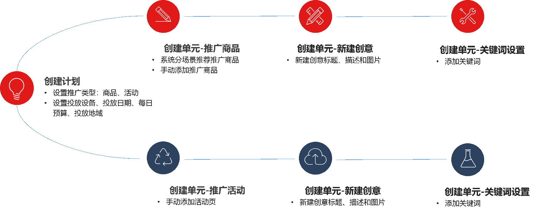 京搜客带你另辟蹊径，让你的广告柳暗花明