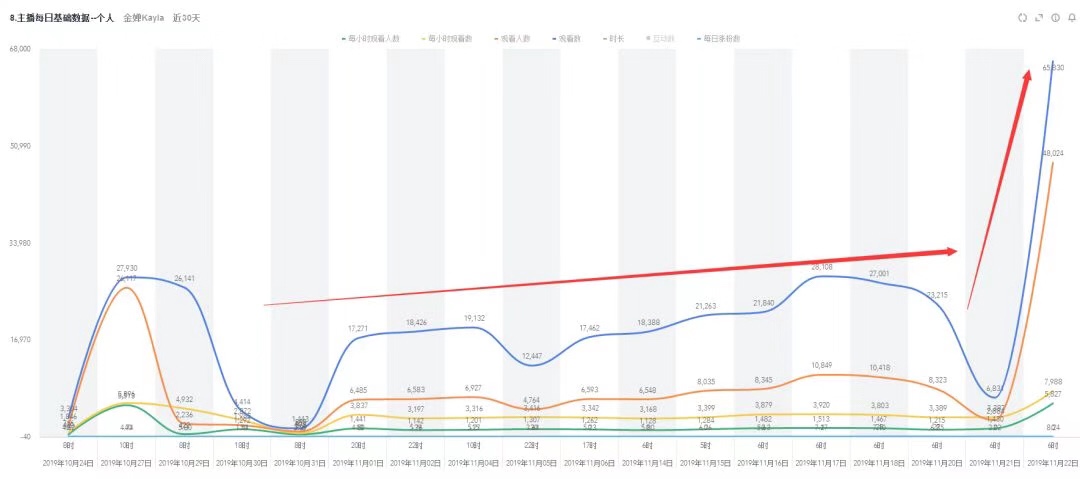 【爆】主播做了这1个动作竟让直播流量暴涨44倍？