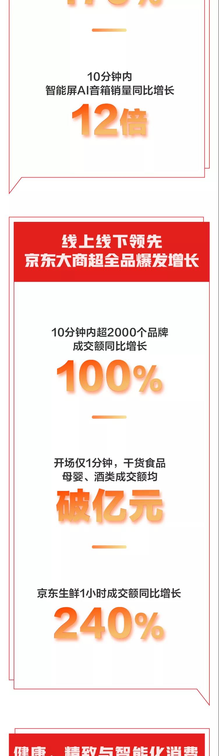 8分21秒送达第一单！京东618进入高潮期 大量品牌瞬间破亿