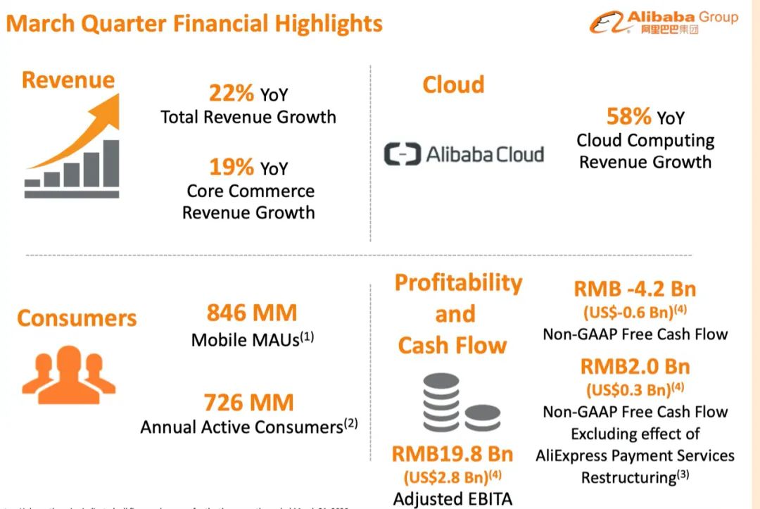 2020年阿里财报数据分析如下！