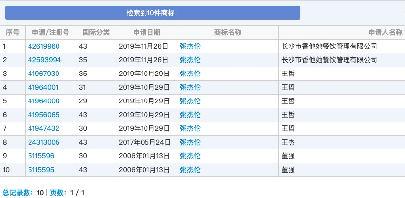 “粥杰伦”“毛不易掉”被疯狂抢注 阿里商标服务团队呼吁：商标是用的而不是炒的