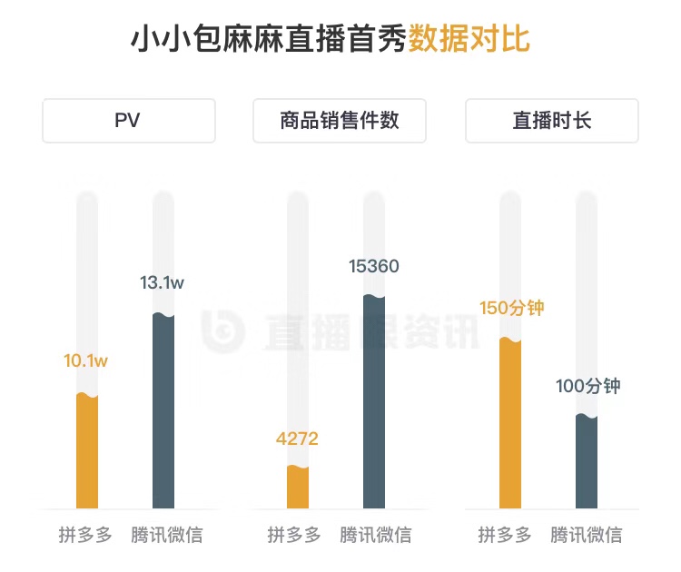 拼多多直播首秀，失败！