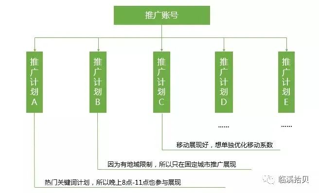 百度关键词竞价（优质的账号结构到底有什么好处）