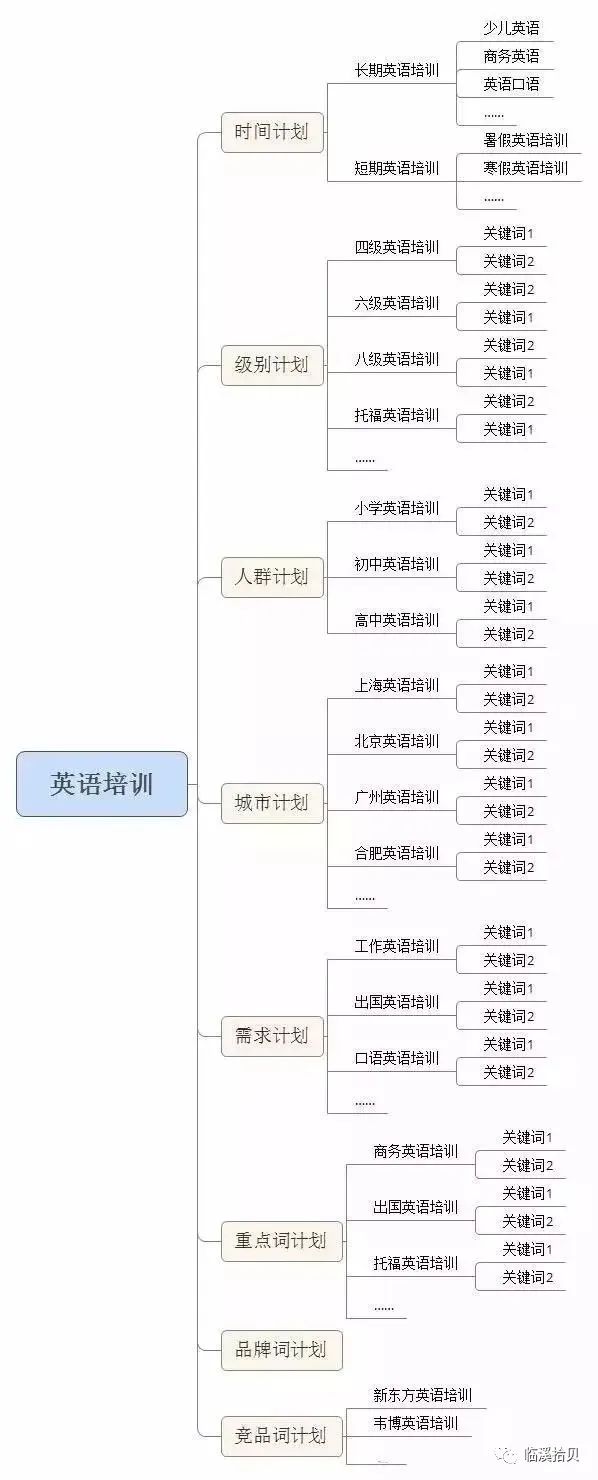 百度关键词竞价（优质的账号结构到底有什么好处）