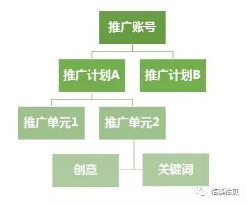 百度关键词竞价（优质的账号结构到底有什么好处）