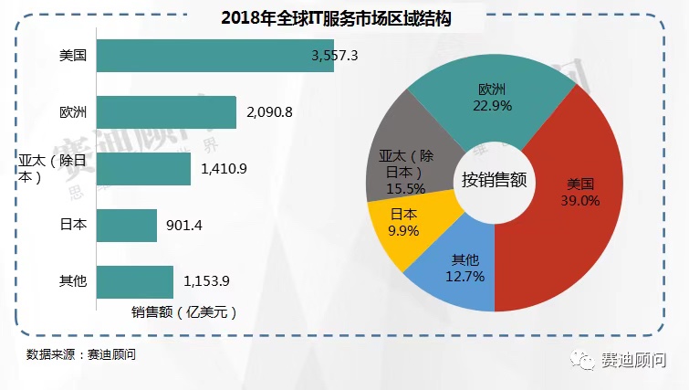 2021年中国IT服务市场规模将突破一万亿元