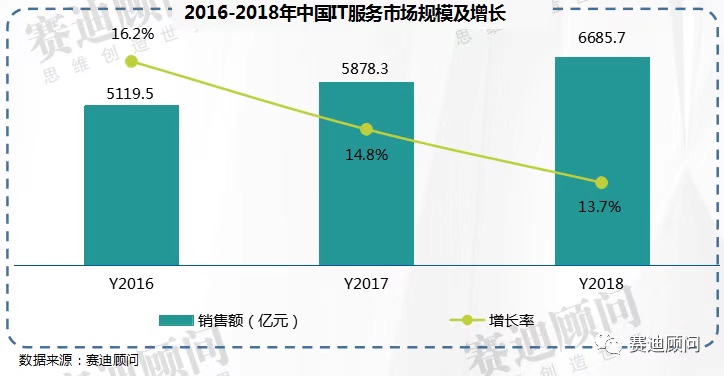 2021年中国IT服务市场规模将突破一万亿元