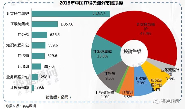 2021年中国IT服务市场规模将突破一万亿元