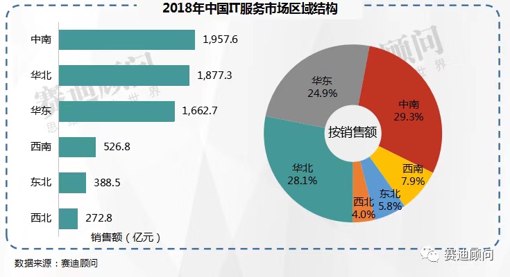 2021年中国IT服务市场规模将突破一万亿元