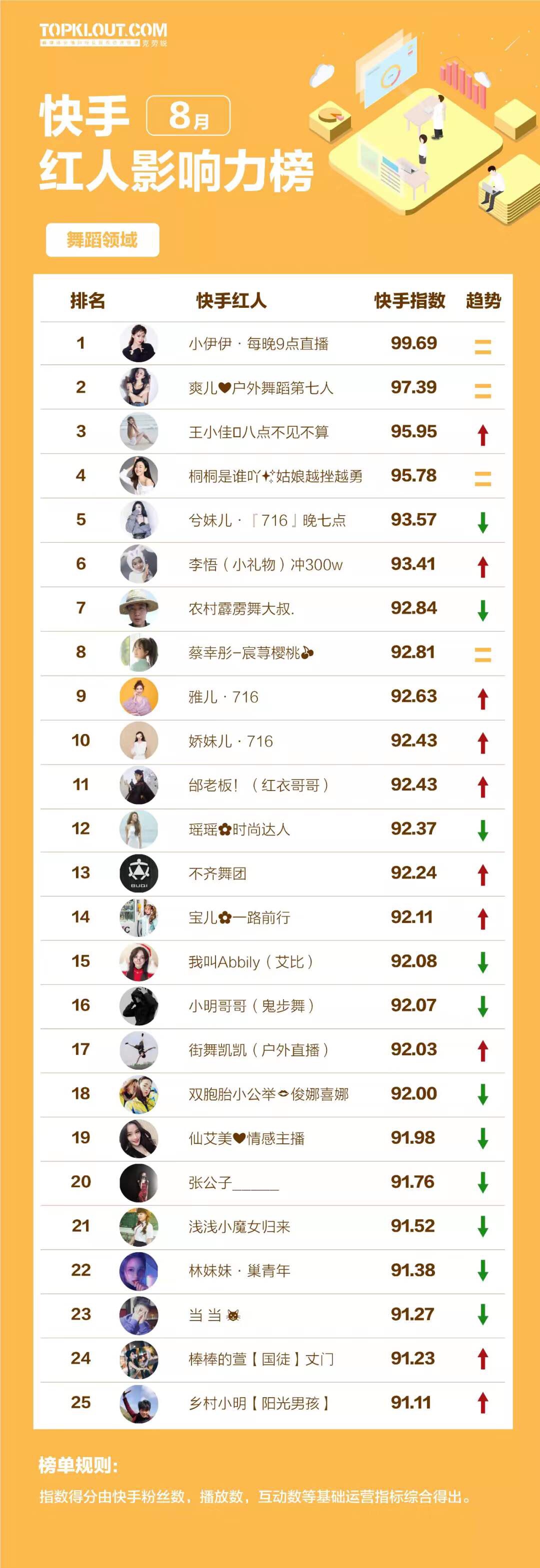 赶海红人为什么在快手上大火，在抖音上却凉凉？