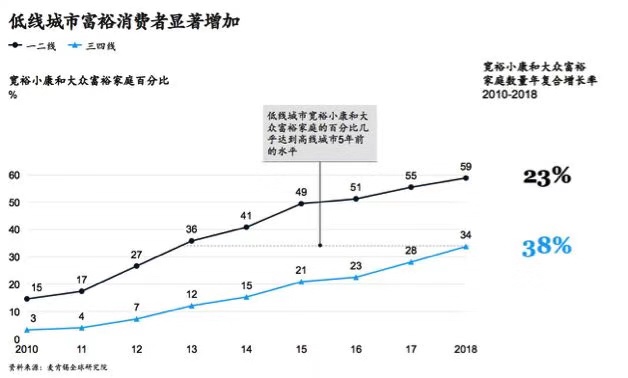 2020麦肯锡劝你不必悲观，找到这群最敢花钱的人，就抓住了60%的增长