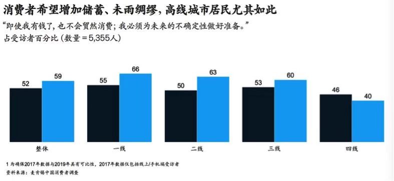 2020麦肯锡劝你不必悲观，找到这群最敢花钱的人，就抓住了60%的增长