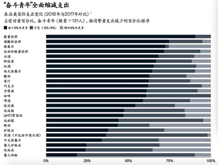 2020麦肯锡劝你不必悲观，找到这群最敢花钱的人，就抓住了60%的增长